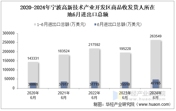 2020-2024年宁波高新技术产业开发区商品收发货人所在地6月进出口总额