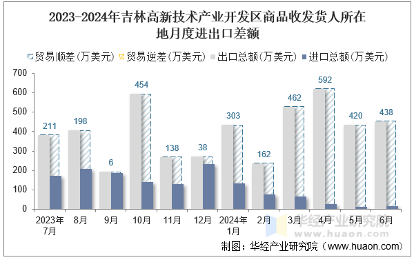2023-2024年吉林高新技术产业开发区商品收发货人所在地月度进出口差额