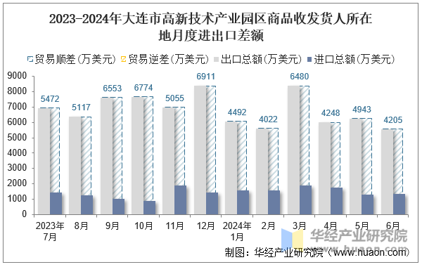 2023-2024年大连市高新技术产业园区商品收发货人所在地月度进出口差额