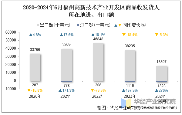 2020-2024年6月福州高新技术产业开发区商品收发货人所在地进、出口额