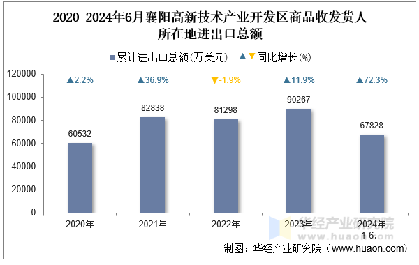 2020-2024年6月襄阳高新技术产业开发区商品收发货人所在地进出口总额