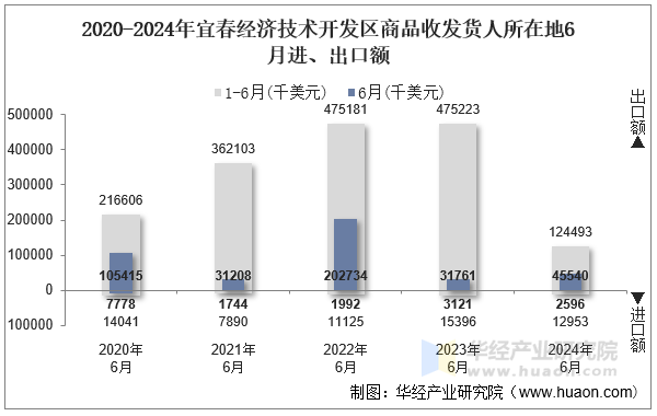 2020-2024年宜春经济技术开发区商品收发货人所在地6月进、出口额