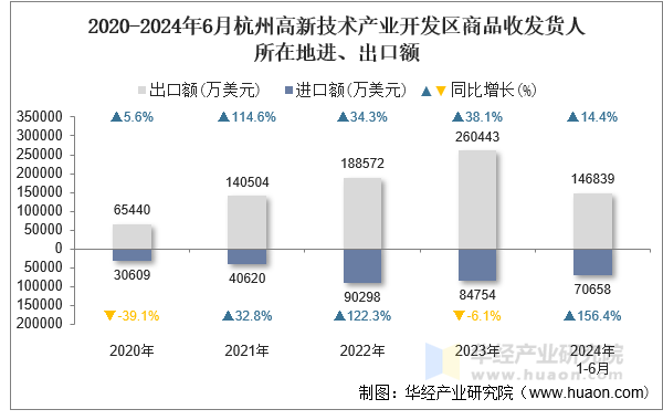 2020-2024年6月杭州高新技术产业开发区商品收发货人所在地进、出口额