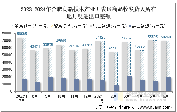 2023-2024年合肥高新技术产业开发区商品收发货人所在地月度进出口差额