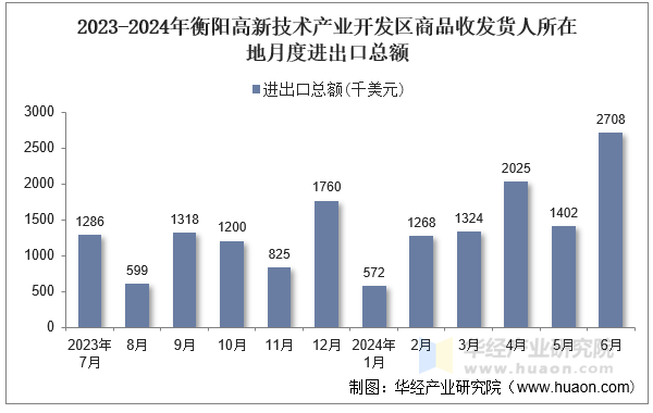 2023-2024年衡阳高新技术产业开发区商品收发货人所在地月度进出口总额