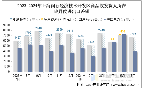 2023-2024年上海闵行经济技术开发区商品收发货人所在地月度进出口差额