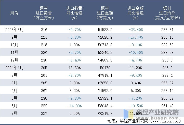 2023-2024年7月中国锯材进口情况统计表