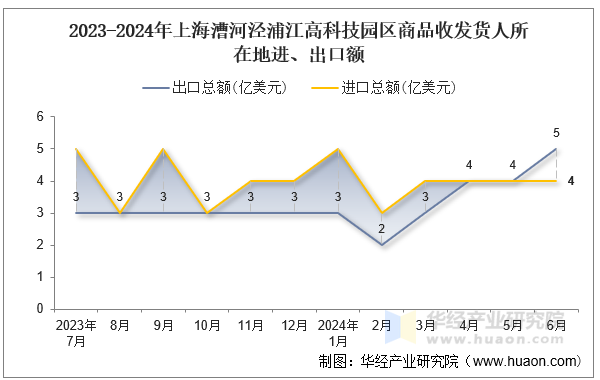 2023-2024年上海漕河泾浦江高科技园区商品收发货人所在地进、出口额