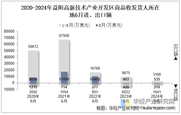 2020-2024年益阳高新技术产业开发区商品收发货人所在地6月进、出口额