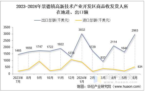 2023-2024年景德镇高新技术产业开发区商品收发货人所在地进、出口额