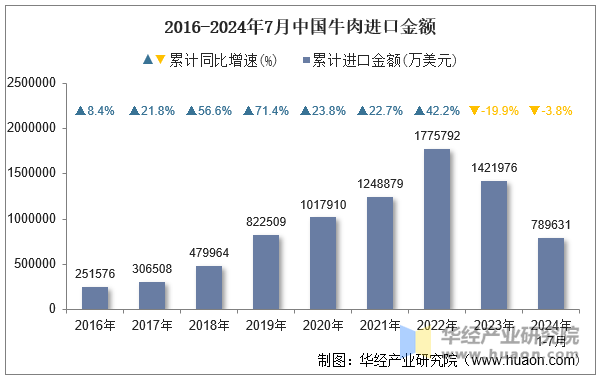 2016-2024年7月中国牛肉进口金额