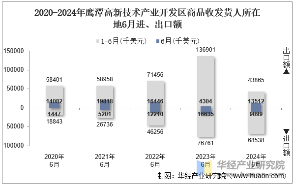 2020-2024年鹰潭高新技术产业开发区商品收发货人所在地6月进、出口额