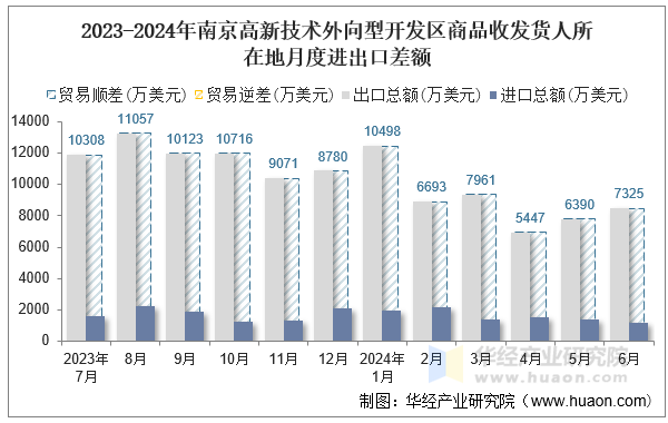 2023-2024年南京高新技术外向型开发区商品收发货人所在地月度进出口差额