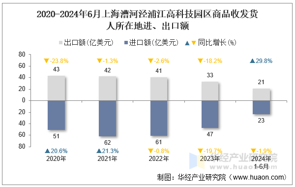2020-2024年6月上海漕河泾浦江高科技园区商品收发货人所在地进、出口额