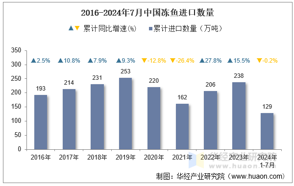 2016-2024年7月中国冻鱼进口数量