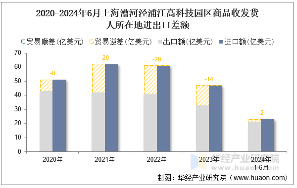 2020-2024年6月上海漕河泾浦江高科技园区商品收发货人所在地进出口差额
