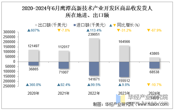 2020-2024年6月鹰潭高新技术产业开发区商品收发货人所在地进、出口额