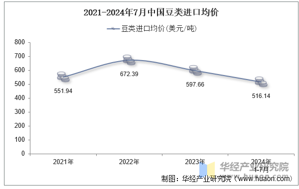 2021-2024年7月中国豆类进口均价