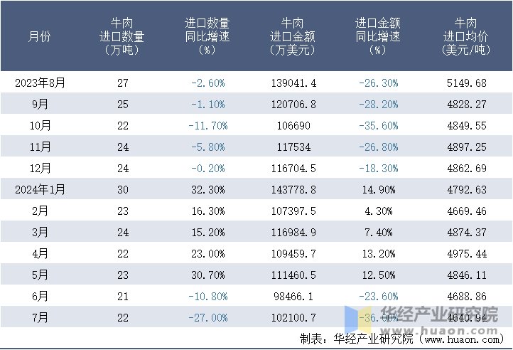 2023-2024年7月中国牛肉进口情况统计表