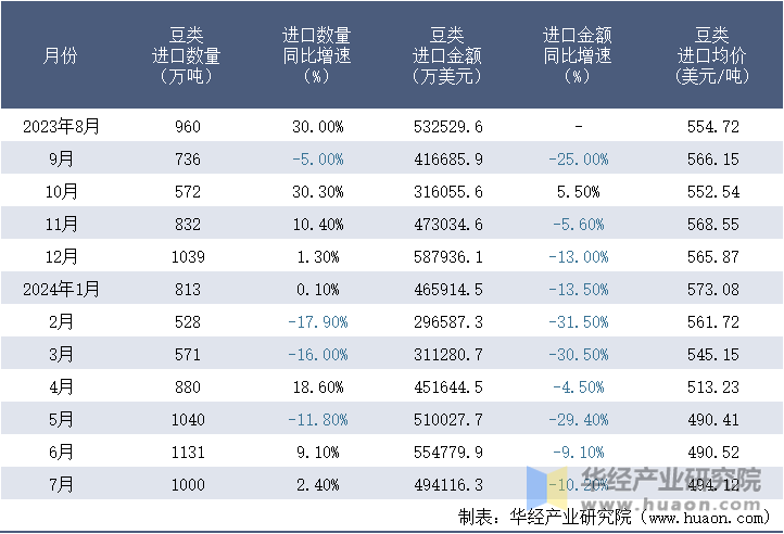 2023-2024年7月中国豆类进口情况统计表