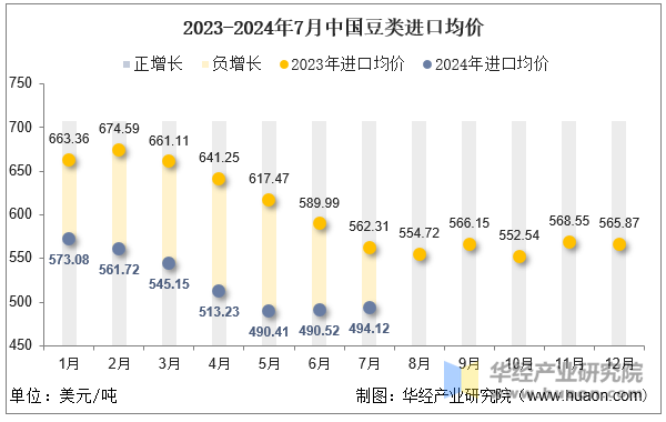 2023-2024年7月中国豆类进口均价