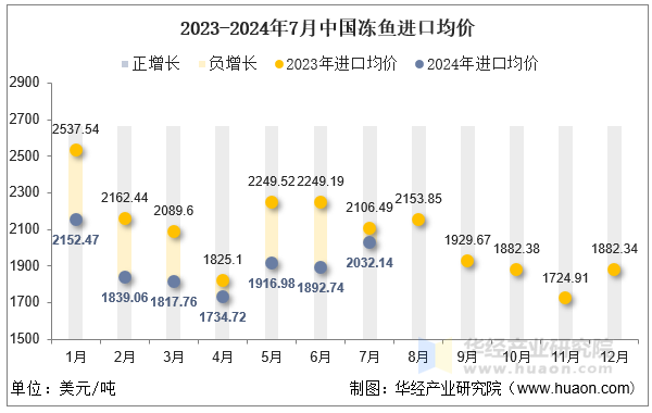 2023-2024年7月中国冻鱼进口均价