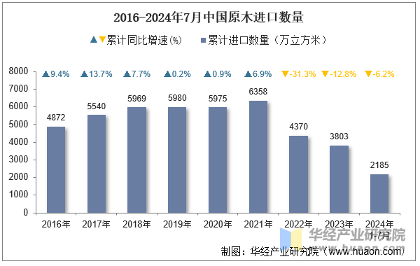 2016-2024年7月中国原木进口数量