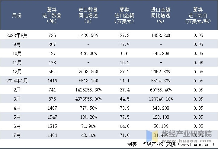 2023-2024年7月中国薯类进口情况统计表