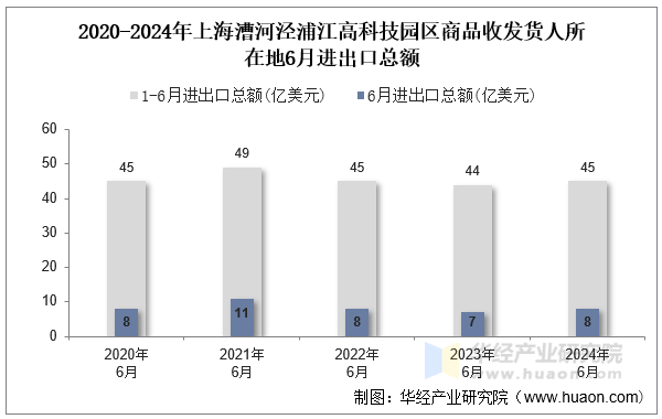 2020-2024年上海漕河泾浦江高科技园区商品收发货人所在地6月进出口总额