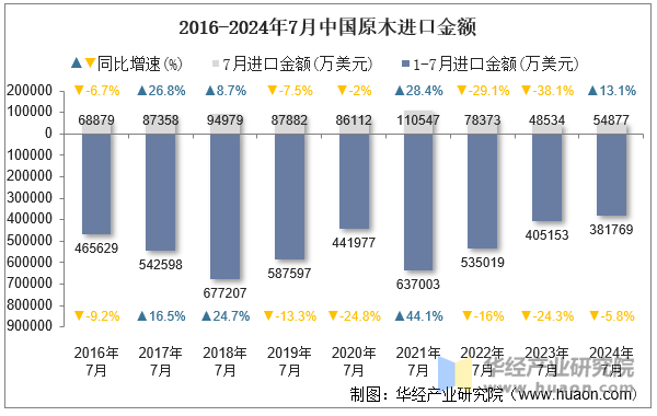 2016-2024年7月中国原木进口金额