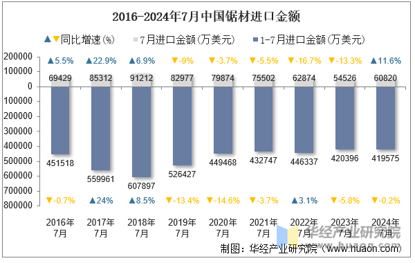 2016-2024年7月中国锯材进口金额