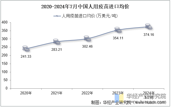 2020-2024年7月中国人用疫苗进口均价