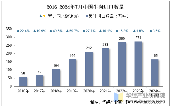 2016-2024年7月中国牛肉进口数量