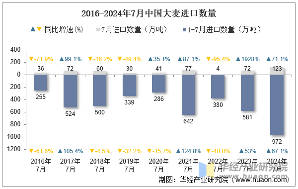 2016-2024年7月中国大麦进口数量