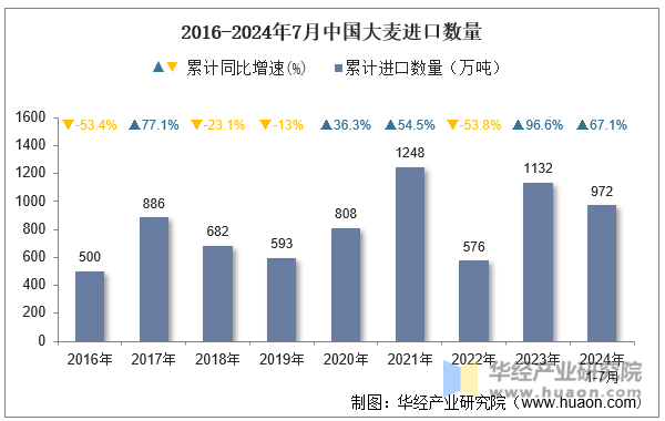 2016-2024年7月中国大麦进口数量