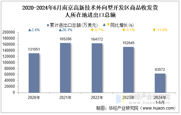 2020-2024年6月南京高新技术外向型开发区商品收发货人所在地进出口总额