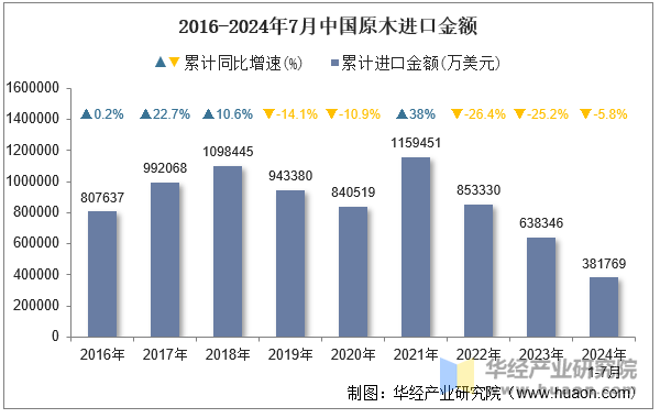 2016-2024年7月中国原木进口金额