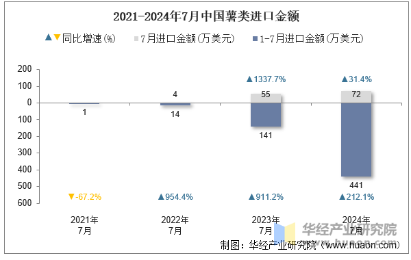 2021-2024年7月中国薯类进口金额