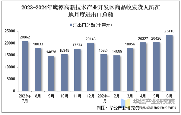 2023-2024年鹰潭高新技术产业开发区商品收发货人所在地月度进出口总额