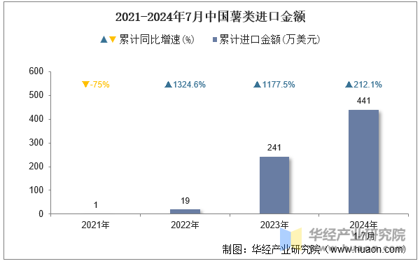 2021-2024年7月中国薯类进口金额