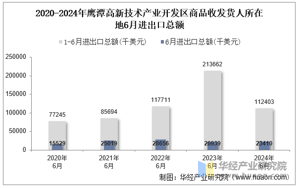 2020-2024年鹰潭高新技术产业开发区商品收发货人所在地6月进出口总额