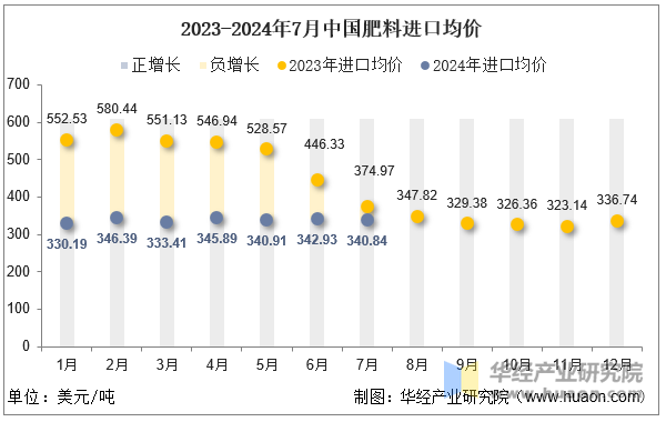 2023-2024年7月中国肥料进口均价