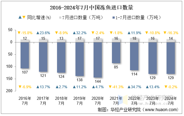 2016-2024年7月中国冻鱼进口数量