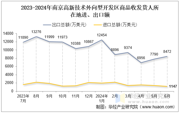 2023-2024年南京高新技术外向型开发区商品收发货人所在地进、出口额