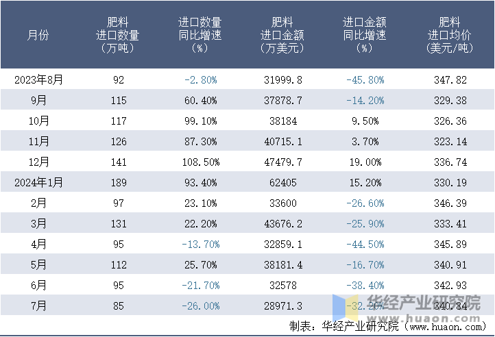 2023-2024年7月中国肥料进口情况统计表