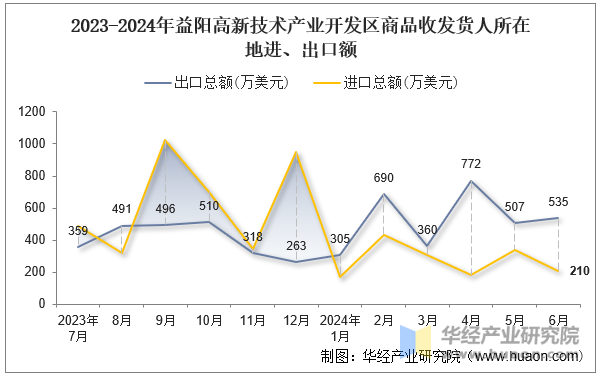 2023-2024年益阳高新技术产业开发区商品收发货人所在地进、出口额