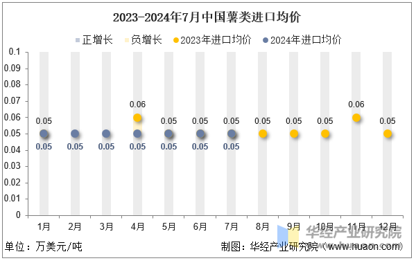 2023-2024年7月中国薯类进口均价