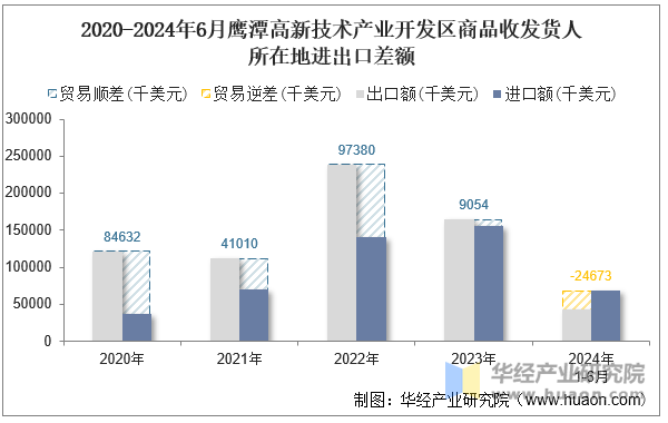 2020-2024年6月鹰潭高新技术产业开发区商品收发货人所在地进出口差额