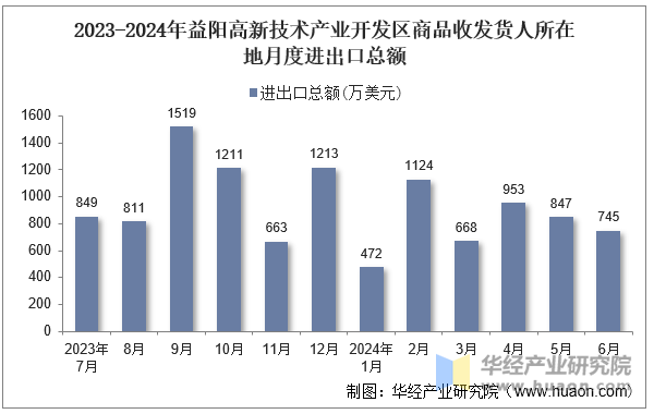 2023-2024年益阳高新技术产业开发区商品收发货人所在地月度进出口总额