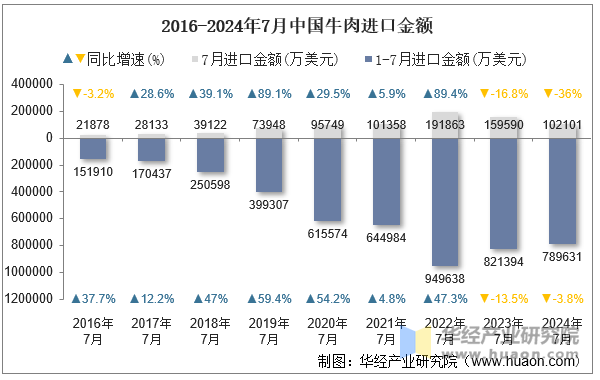 2016-2024年7月中国牛肉进口金额